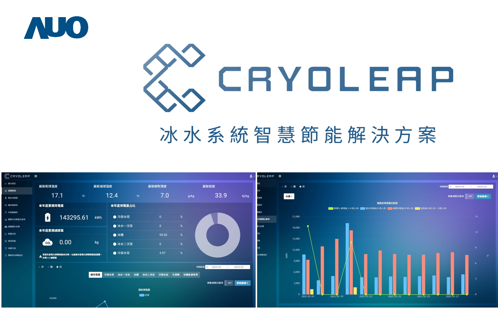 友達「CryoLeap冰水系統智慧節能解決方案」獲得台灣精品標誌，是專為大型中央空調冰水系統所設計，整合了AI建模、即時監測與智慧控制技術，具備高度相容性與擴充性，進而提升系統穩定性與維運效率